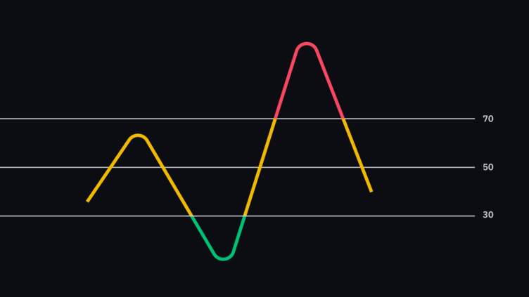 اندیکاتور RSI چیست؟