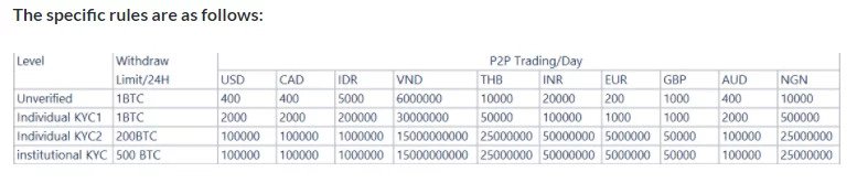 سقف برداشت روزانه صرافی کوکوین
