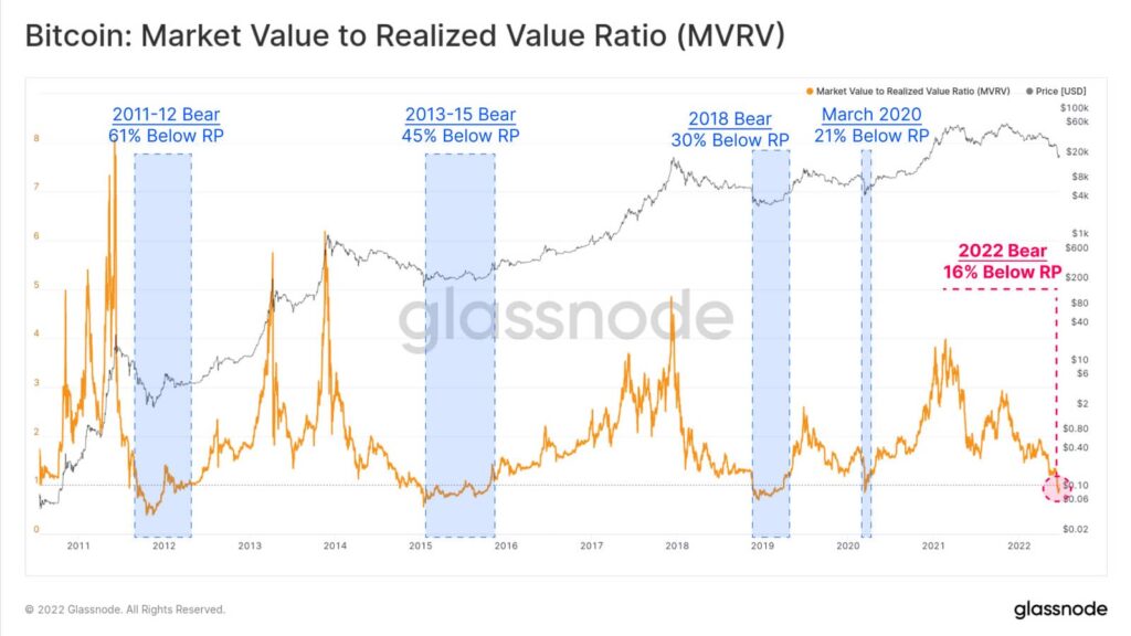 MVRV برای بیت کوین