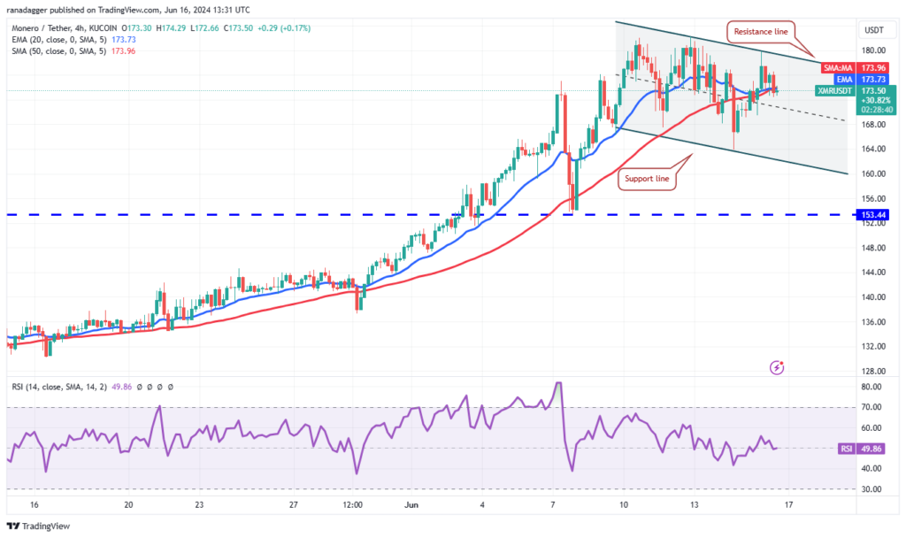 نمودار مونرو تایم فریم ۴ ساعته - منبع: TradingView