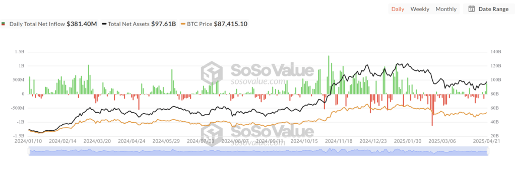 جریان ورودی سرمایه ETFهای بیت کوین - منبع: SoSoValue