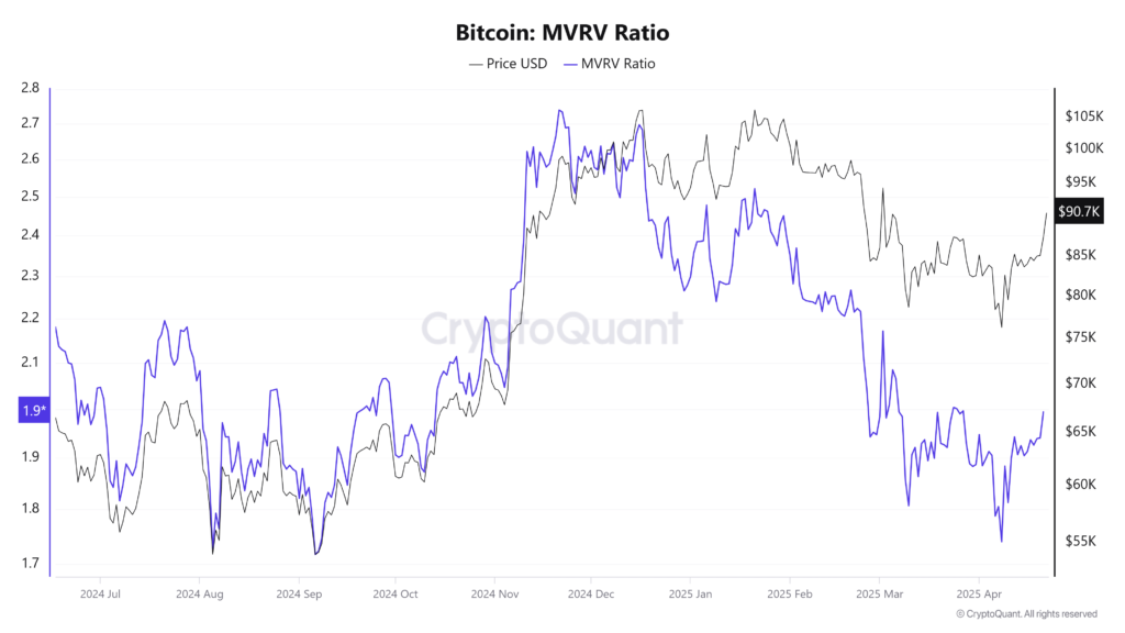 نسبت MVRV - منبع: CryptoQuant