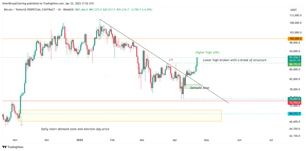 نمودار بیت کوین تایم فریم ۱ روزه - منبع: TradingView
