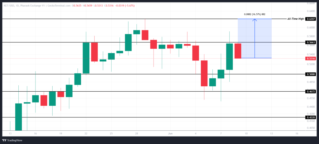 نمودار توکن کت - منبع: CoinGecko